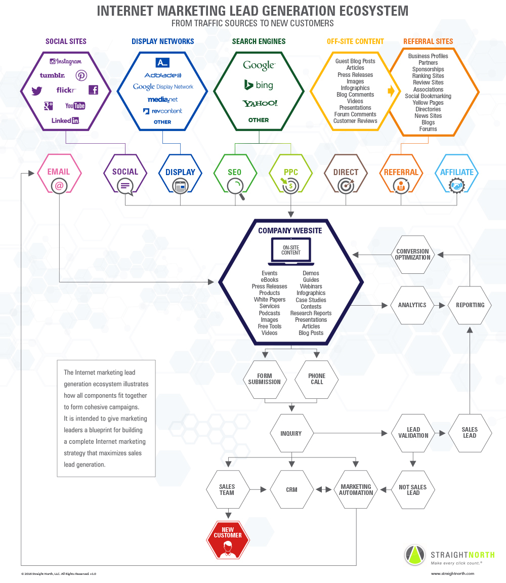 Lead gen ecosystem