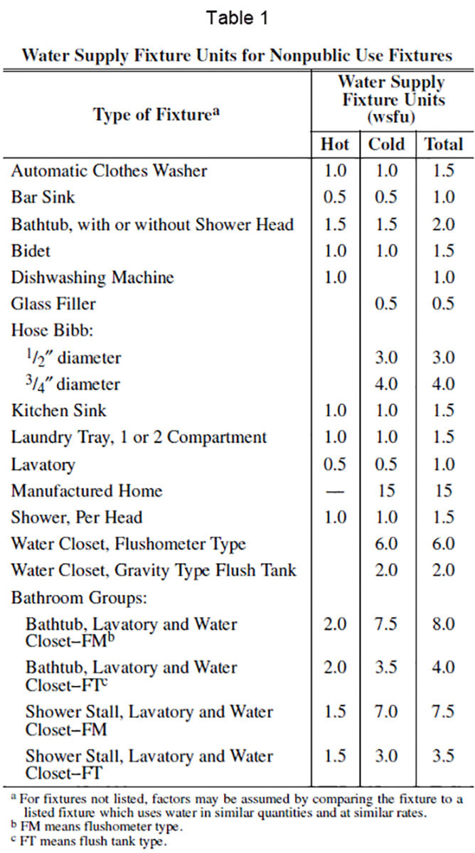 Fixture Load Calculation Adding Up Fixture Loads to Determine Pipe Sizing | Plumber