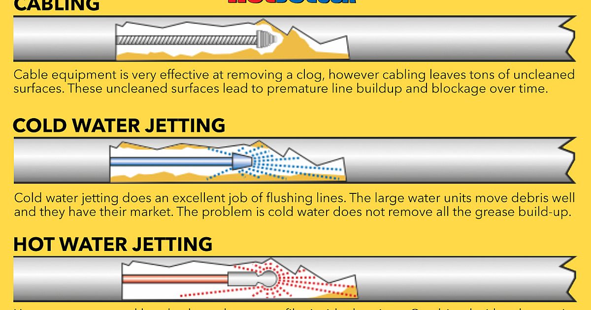 How to Sell Your Customer on Why Jetting Will Clear Their… | Plumber