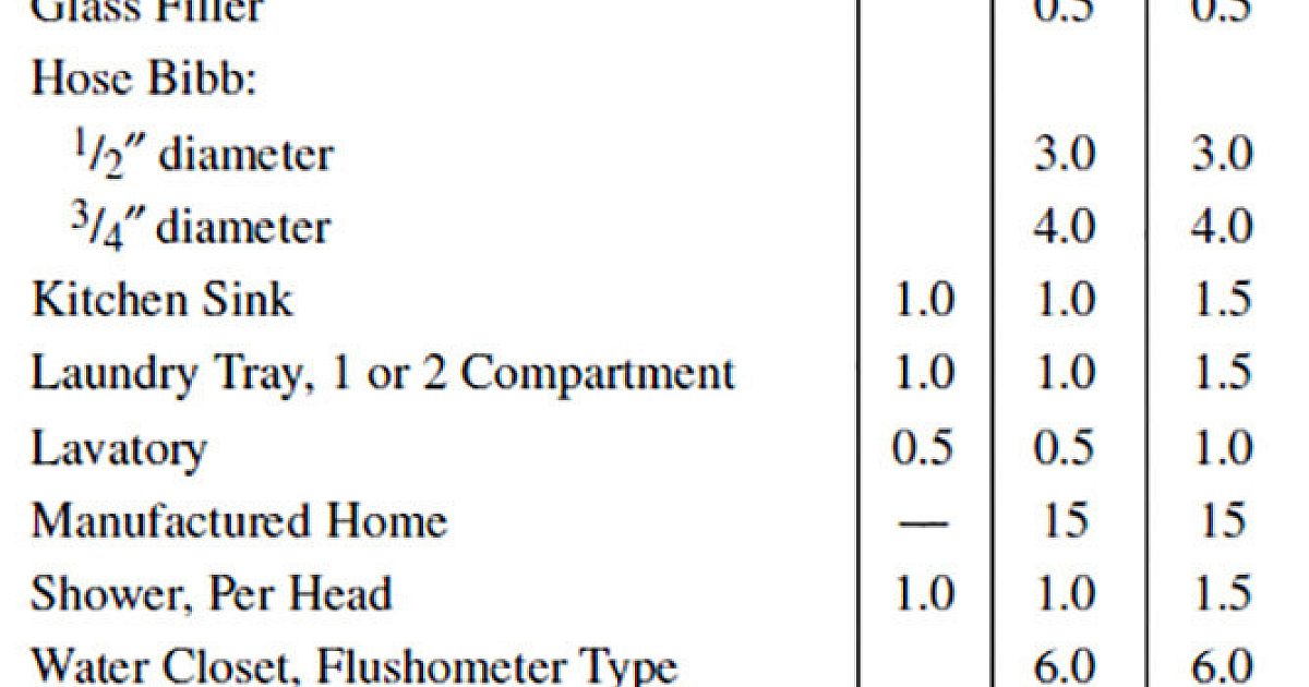 Fixture Load Calculation Adding Up Fixture Loads to Determine Pipe Sizing | Plumber