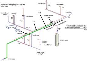 Adding Up Fixture Loads to Determine Pipe Sizing
