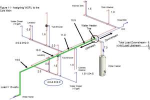Adding Up Fixture Loads to Determine Pipe Sizing