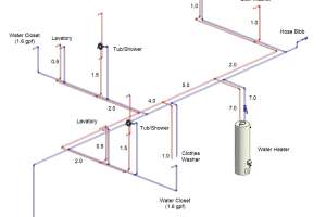 Adding Up Fixture Loads to Determine Pipe Sizing