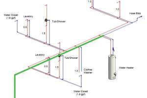 Adding Up Fixture Loads to Determine Pipe Sizing