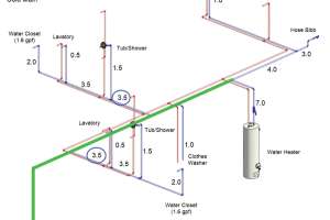 Adding Up Fixture Loads to Determine Pipe Sizing