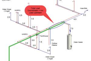 Adding Up Fixture Loads to Determine Pipe Sizing