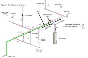 Adding Up Fixture Loads to Determine Pipe Sizing