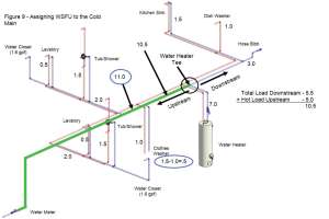 Adding Up Fixture Loads to Determine Pipe Sizing