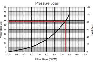 System Size Needs To Be Calculated to Ensure Proper Function